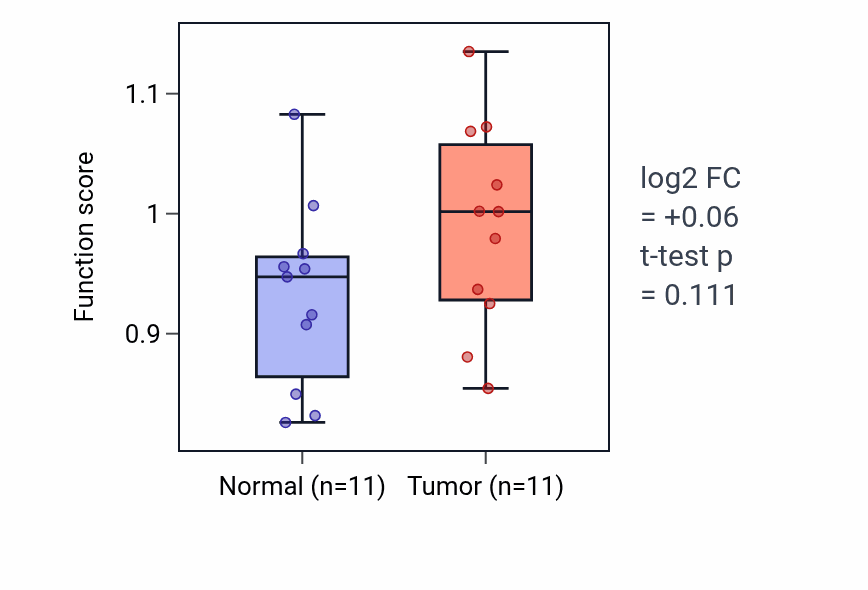 Tumor-vs-normal pathway-activity box plot for Negative regulation of cell adhesion molecule production in KICH.
