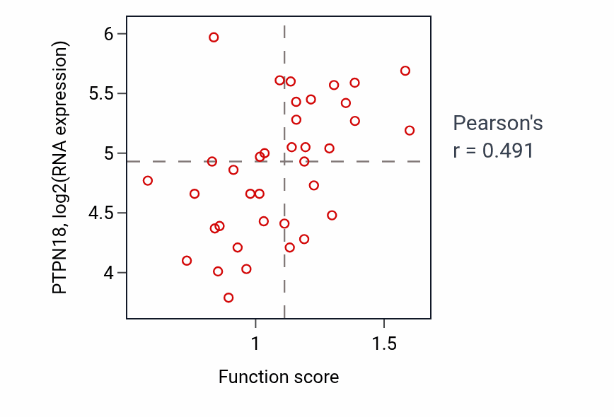 Per-sample scatter of Response to ammonium ion activity vs PTPN18 in BREAST.