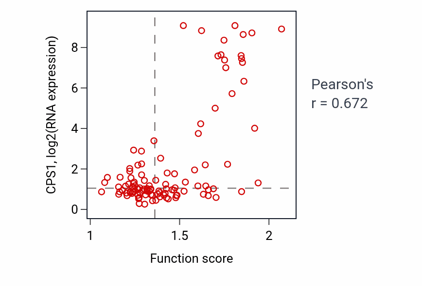 Per-sample scatter of Response to ammonium ion activity vs CPS1 in LUAD.