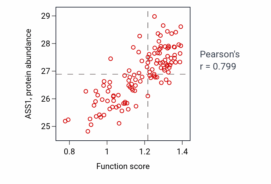 Per-sample scatter of Response to ammonium ion activity vs ASS1 in BRCA.