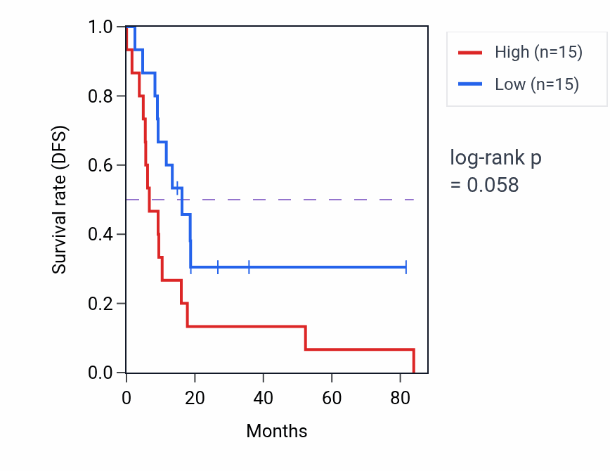 Kaplan&ndash;Meier survival curve for Response to ammonium ion pathway activity in UCS: high vs low activity groups.