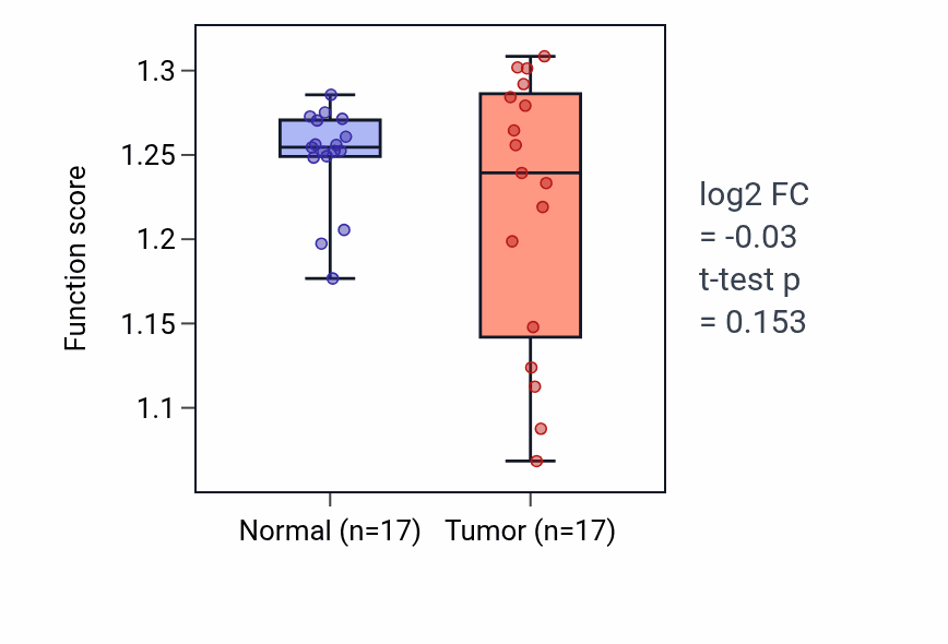 Tumor-vs-normal pathway-activity box plot for Response to ammonium ion in COAD.