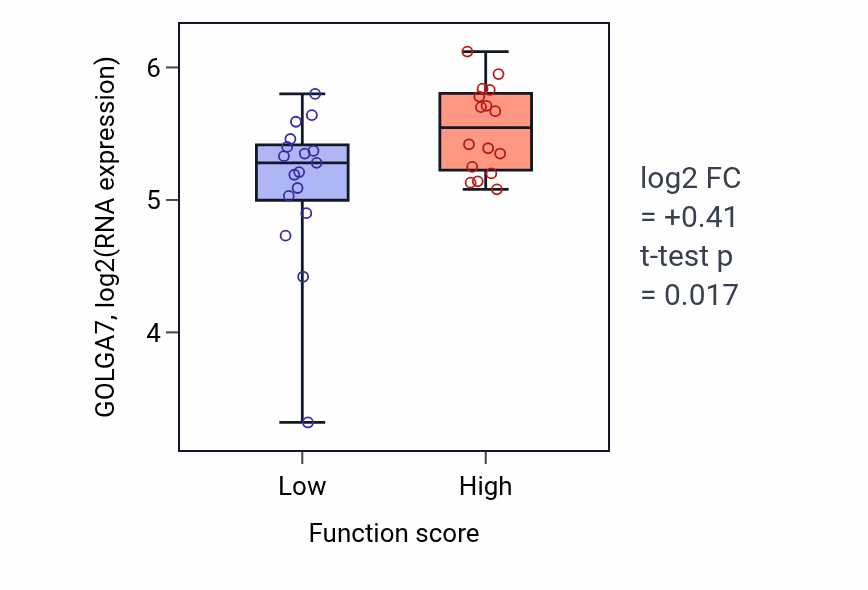 Box plot of GOLGA7 in Cranial suture morphogenesis-low vs -high samples in BLOOD_Leukemia.