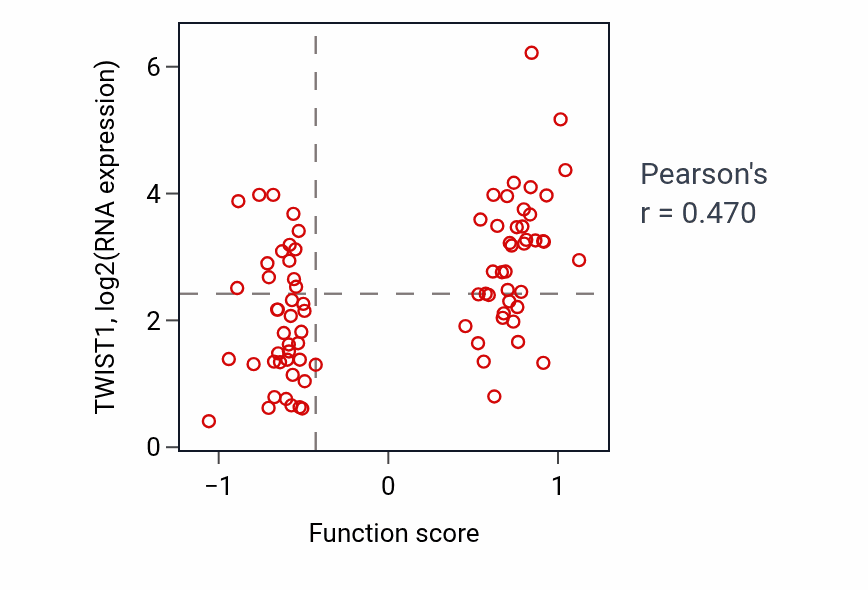 Per-sample scatter of Cranial suture morphogenesis activity vs TWIST1 in LSCC.