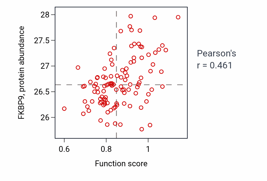 Per-sample scatter of Cranial suture morphogenesis activity vs FKBP9 in LSCC.