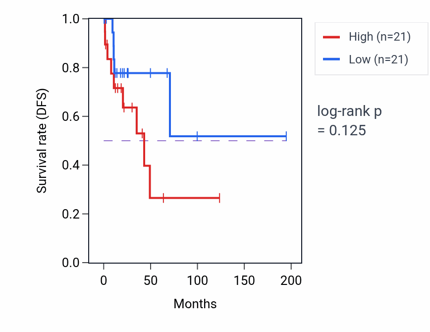 Kaplan&ndash;Meier survival curve for Cranial suture morphogenesis pathway activity in KIRP: high vs low activity groups.