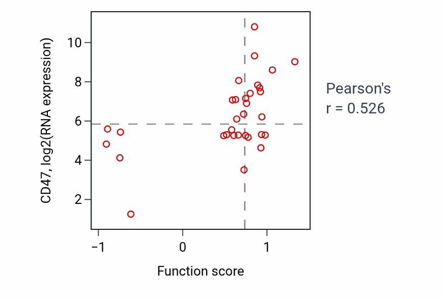 Per-sample scatter of Regulation of Fc receptor mediated stimulatory signaling pathway activity vs CD47 in OVARY.