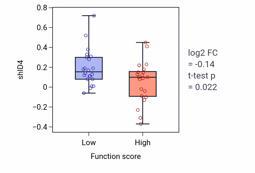 Box plot of ID4 in Regulation of Fc receptor mediated stimulatory signaling pathway-low vs -high samples in LUNG_NSCLC_LUAD.