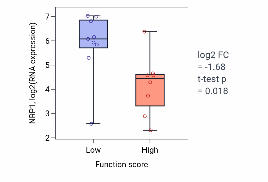 Box plot of NRP1 in Regulation of Fc receptor mediated stimulatory signaling pathway-low vs -high samples in LIVER.