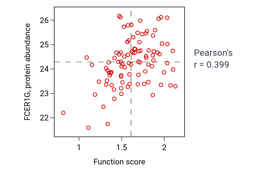 Per-sample scatter of Regulation of Fc receptor mediated stimulatory signaling pathway activity vs FCER1G in UCEC.