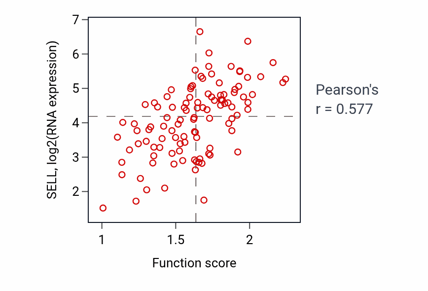 Per-sample scatter of Regulation of Fc receptor mediated stimulatory signaling pathway activity vs SELL in LSCC.