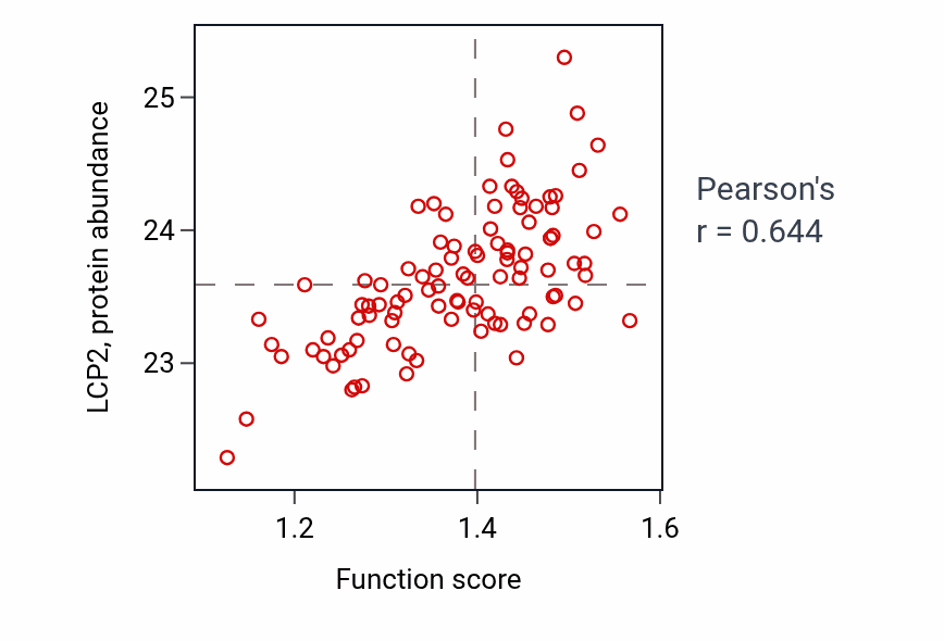 Per-sample scatter of Regulation of Fc receptor mediated stimulatory signaling pathway activity vs LCP2 in GBM.