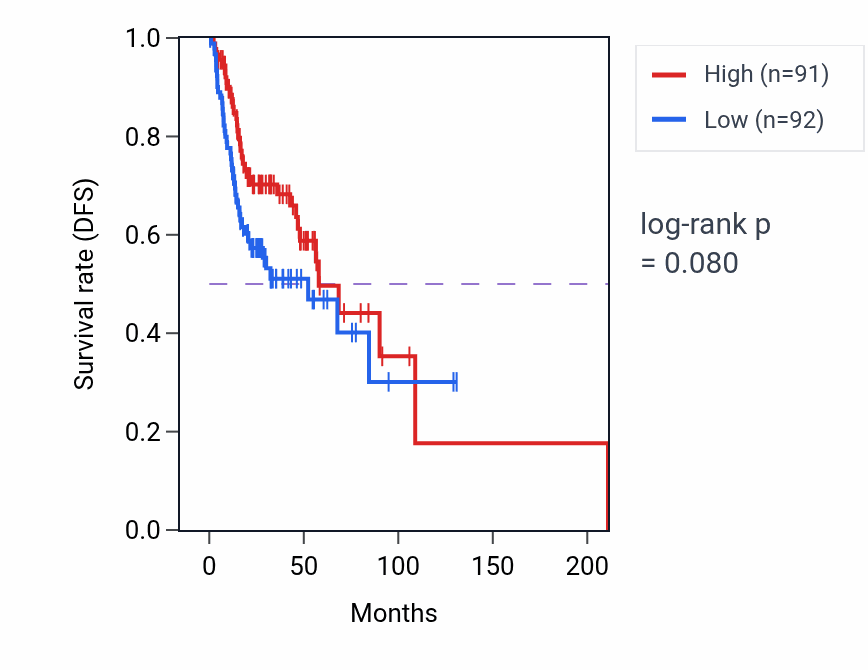 Kaplan&ndash;Meier survival curve for Regulation of Fc receptor mediated stimulatory signaling pathway pathway activity in HNSC: high vs low activity groups.