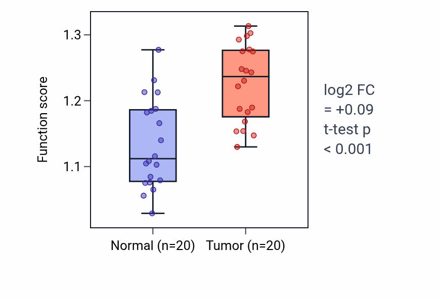 Tumor-vs-normal pathway-activity box plot for Regulation of Fc receptor mediated stimulatory signaling pathway in KIRC.