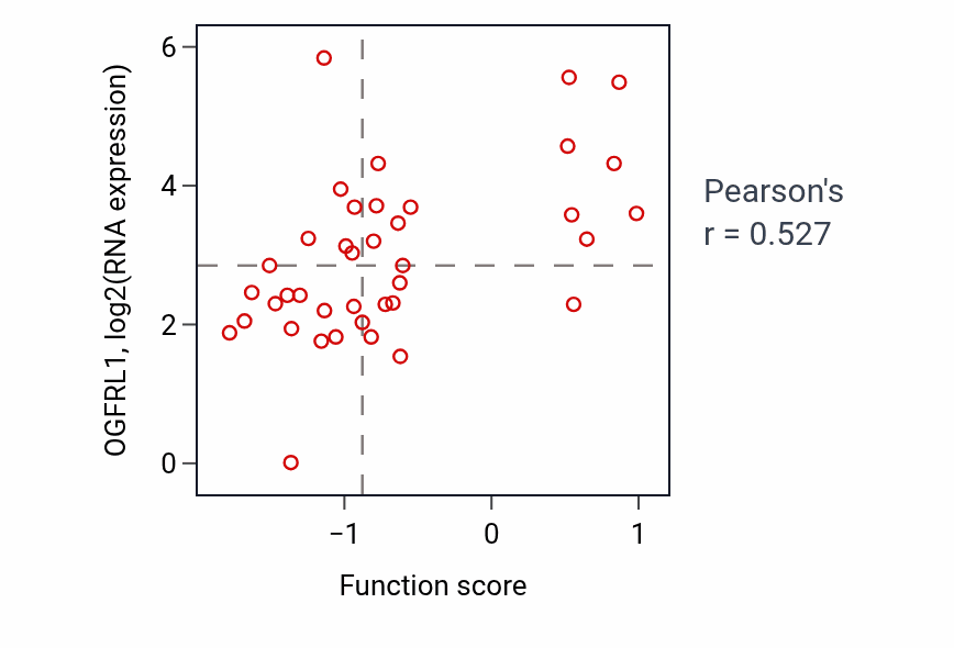 Per-sample scatter of Positive regulation of Fc receptor mediated stimulatory signaling pathway activity vs OGFRL1 in BREAST.