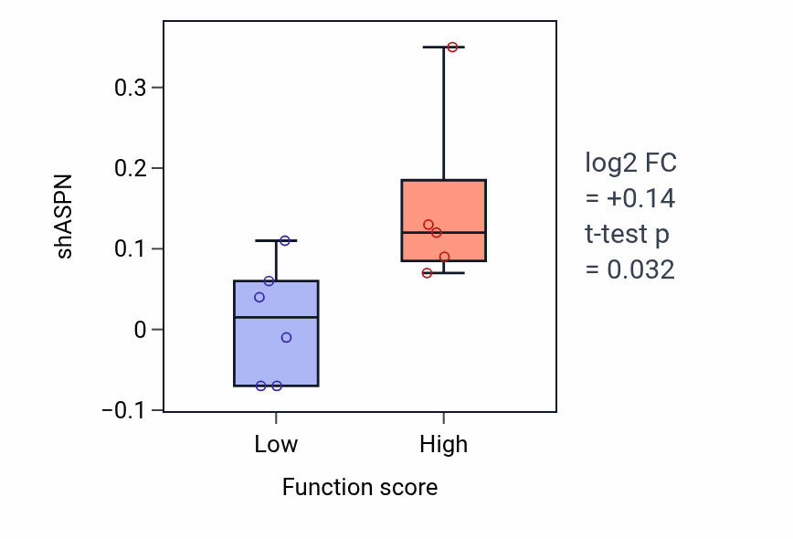 Box plot of ASPN in Positive regulation of Fc receptor mediated stimulatory signaling pathway-low vs -high samples in OVARY.