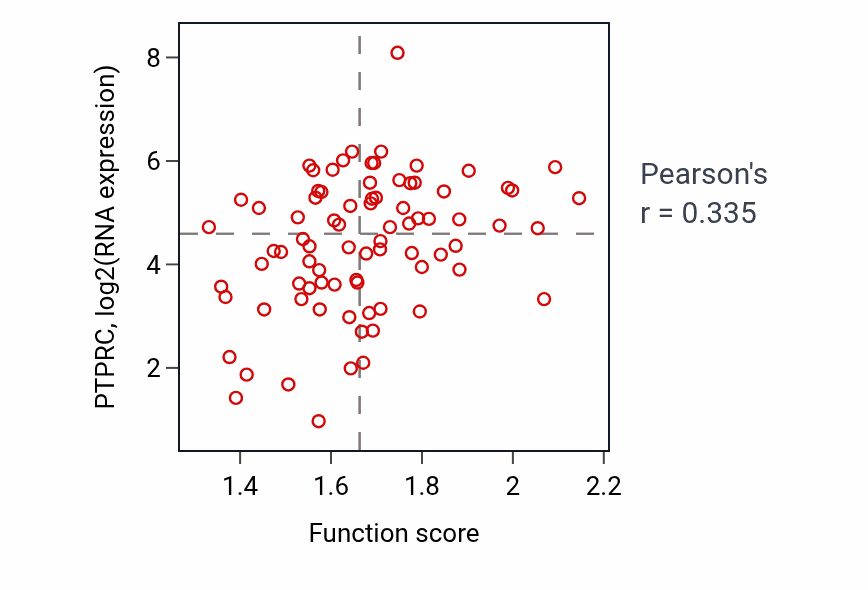 Per-sample scatter of Positive regulation of Fc receptor mediated stimulatory signaling pathway activity vs PTPRC in OV.