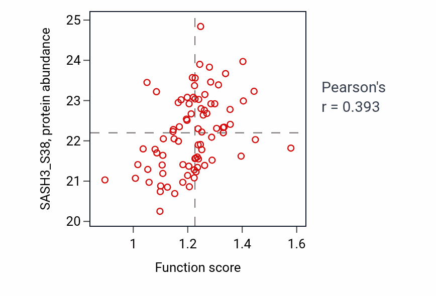 Per-sample scatter of Positive regulation of Fc receptor mediated stimulatory signaling pathway activity vs SASH3_S38 in UCEC.