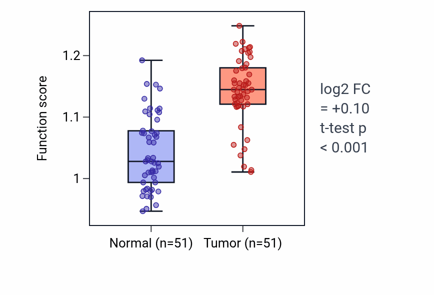 Tumor-vs-normal pathway-activity box plot for Positive regulation of Fc receptor mediated stimulatory signaling pathway in KIRC.