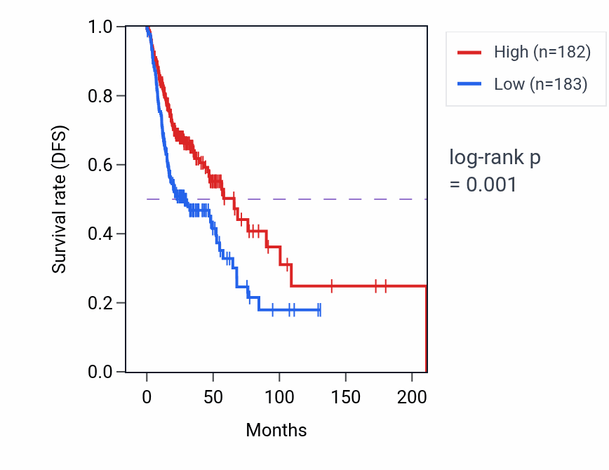 Kaplan&ndash;Meier survival curve for Positive regulation of Fc receptor mediated stimulatory signaling pathway pathway activity in HNSC.