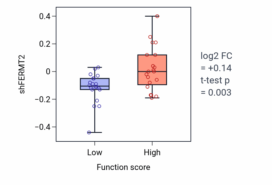 Box plot of FERMT2 in Regulation of atrial cardiac muscle cell membrane depolarization-low vs -high samples in LARGE_INTESTINE.