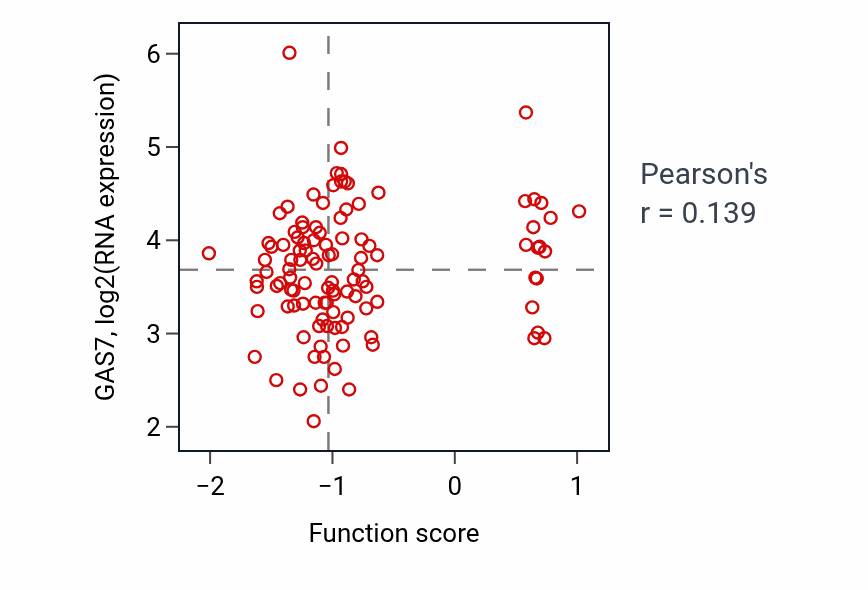 Per-sample scatter of Regulation of atrial cardiac muscle cell membrane depolarization activity vs GAS7 in LUAD.