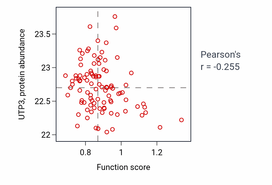 Per-sample scatter of Regulation of atrial cardiac muscle cell membrane depolarization activity vs UTP3 in GBM.