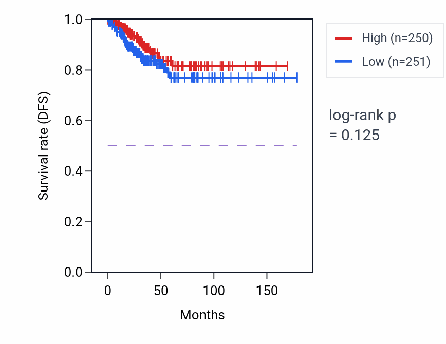 Kaplan&ndash;Meier survival curve for Regulation of atrial cardiac muscle cell membrane depolarization pathway activity in THCA: high vs low activity groups.