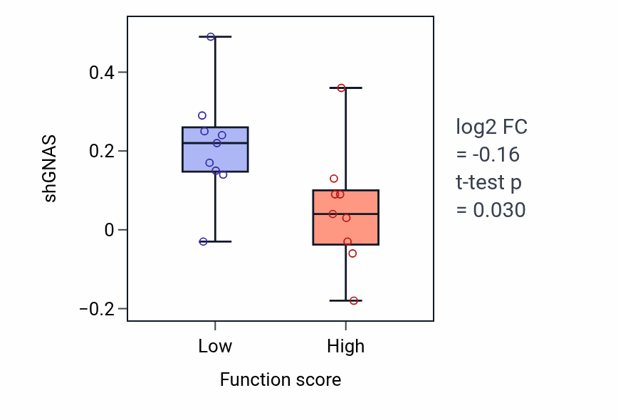 Box plot of GNAS in Regulation of atrial cardiac muscle cell membrane repolarization-low vs -high samples in UPPER_AERODIGESTIVE_TRACT.