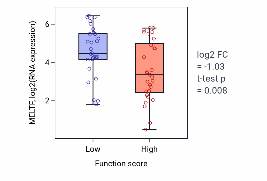 Box plot of MELTF in Regulation of atrial cardiac muscle cell membrane repolarization-low vs -high samples in LUNG_NSCLC_LUAD.