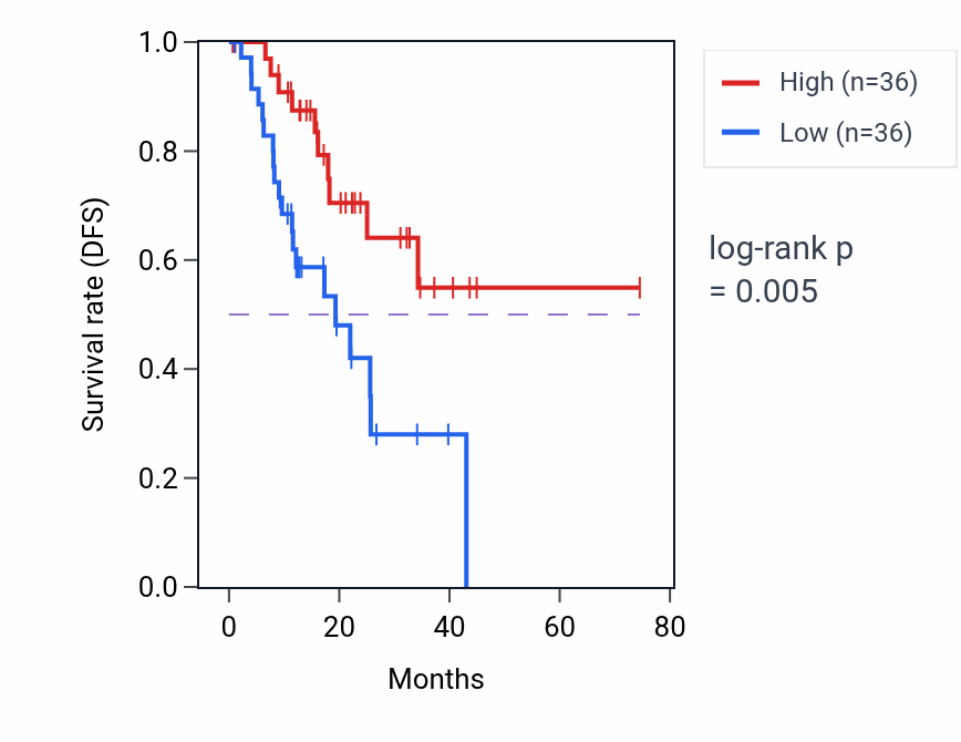 Kaplan&ndash;Meier survival curve for Regulation of atrial cardiac muscle cell membrane repolarization pathway activity in STAD.