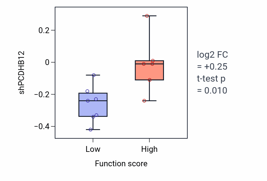 Box plot of PCDHB12 in Regulation of ventricular cardiac muscle cell membrane depolarization-low vs -high samples in BONE.