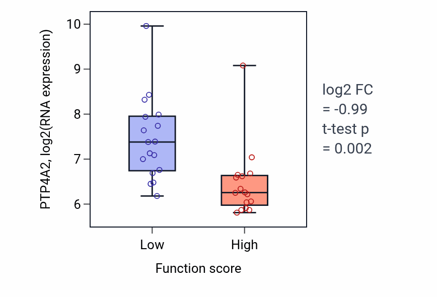 Box plot of PTP4A2 in Regulation of ventricular cardiac muscle cell membrane depolarization-low vs -high samples in BLOOD_Leukemia.