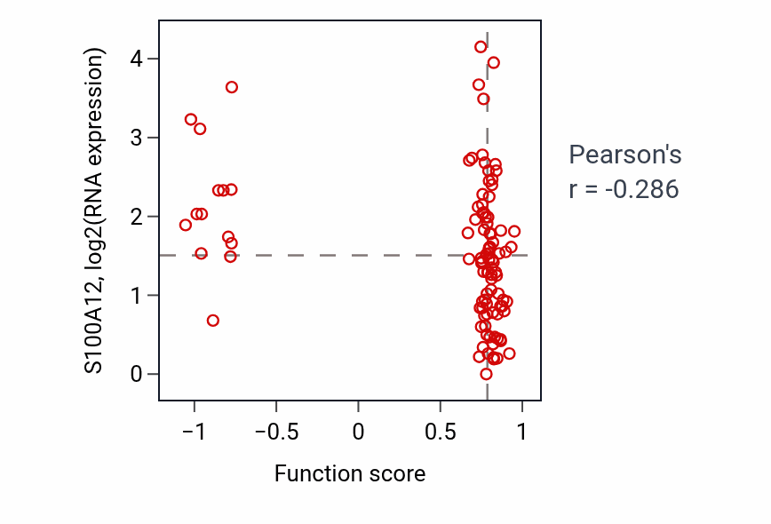 Per-sample scatter of Regulation of ventricular cardiac muscle cell membrane depolarization activity vs S100A12 in LUAD.