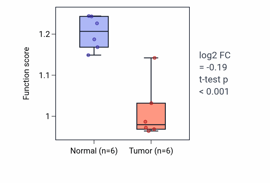Tumor-vs-normal pathway-activity box plot for Regulation of ventricular cardiac muscle cell membrane depolarization in KIRC.