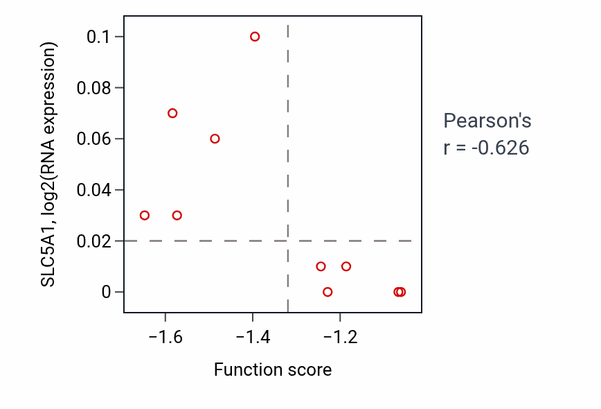 Per-sample scatter of Cardiac muscle cell myoblast differentiation activity vs SLC5A1 in CNS.
