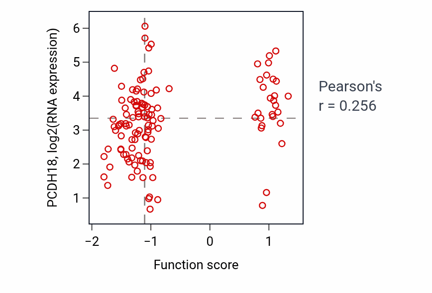 Per-sample scatter of Cardiac muscle cell myoblast differentiation activity vs PCDH18 in BRCA.