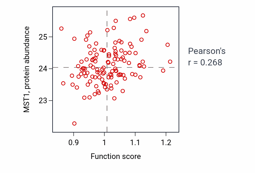 Per-sample scatter of Cardiac muscle cell myoblast differentiation activity vs MST1 in BRCA.