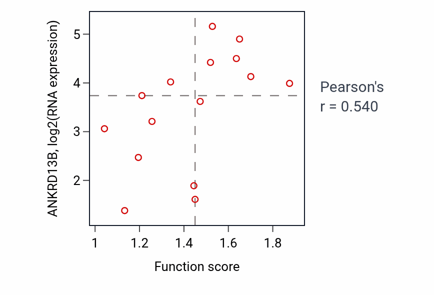 Per-sample scatter of Regulation of DNA strand elongation activity vs ANKRD13B in BONE.