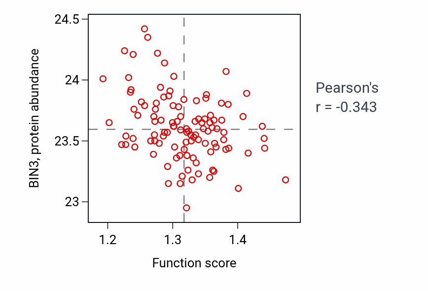 Per-sample scatter of Regulation of DNA strand elongation activity vs BIN3 in LSCC.