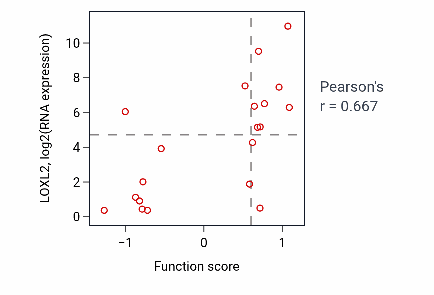 Per-sample scatter of Innervation activity vs LOXL2 in BREAST.