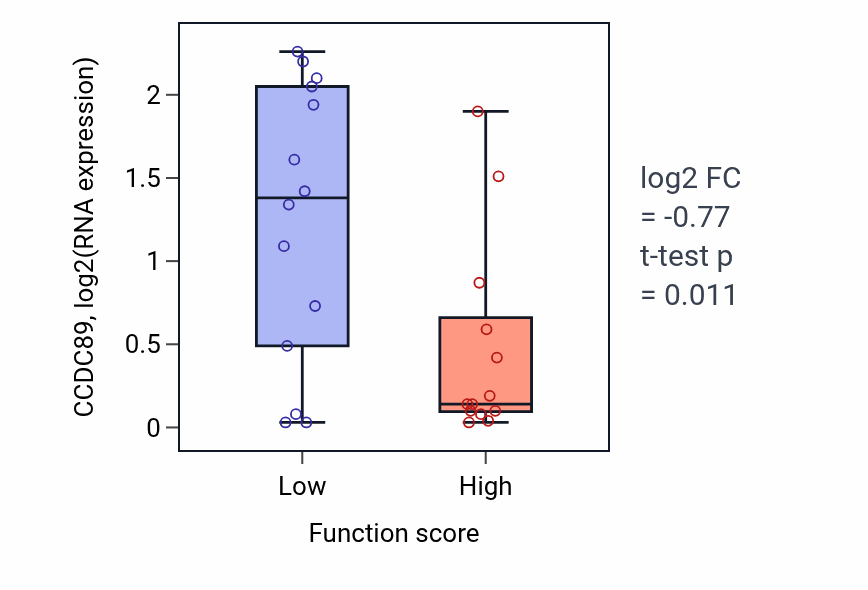 Box plot of CCDC89 in Innervation-low vs -high samples in KIDNEY.