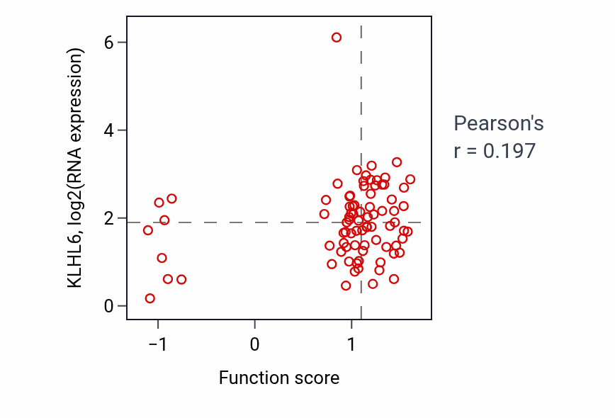 Per-sample scatter of Innervation activity vs KLHL6 in OV.