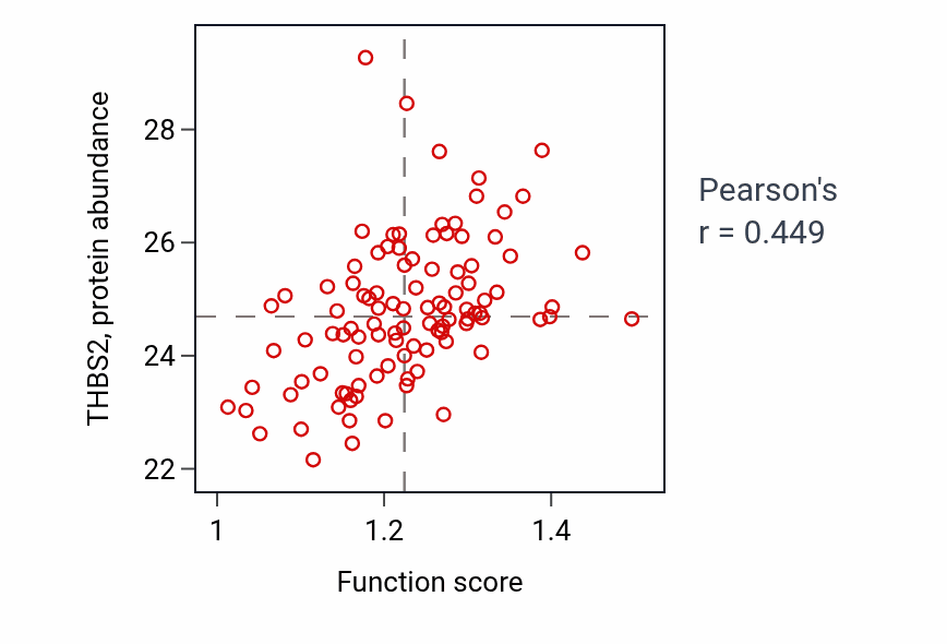 Per-sample scatter of Innervation activity vs THBS2 in CCRCC.