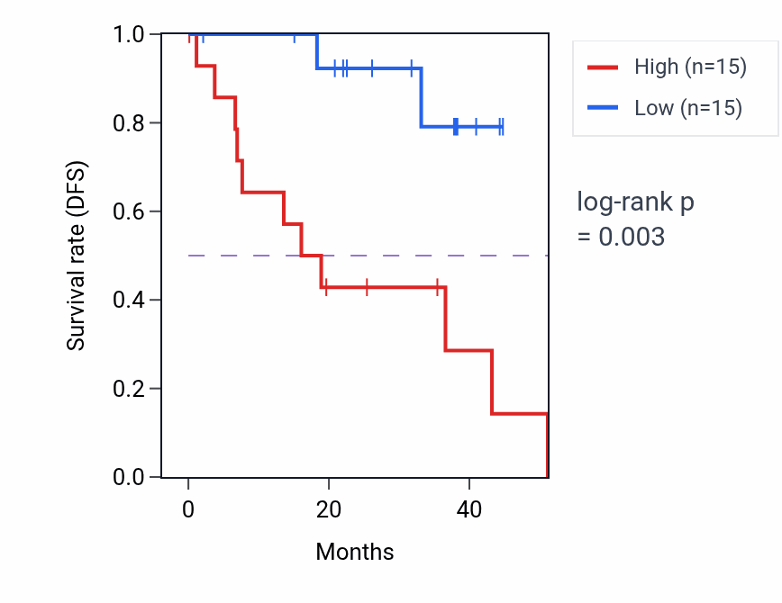 Kaplan&ndash;Meier survival curve for Innervation pathway activity in UVM: high vs low activity groups.