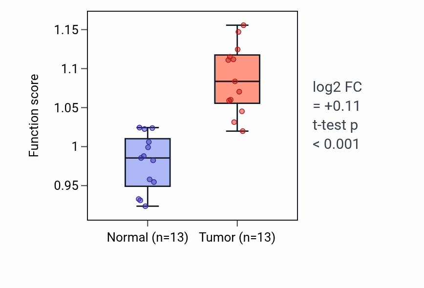 Tumor-vs-normal pathway-activity box plot for Innervation in KIRC.