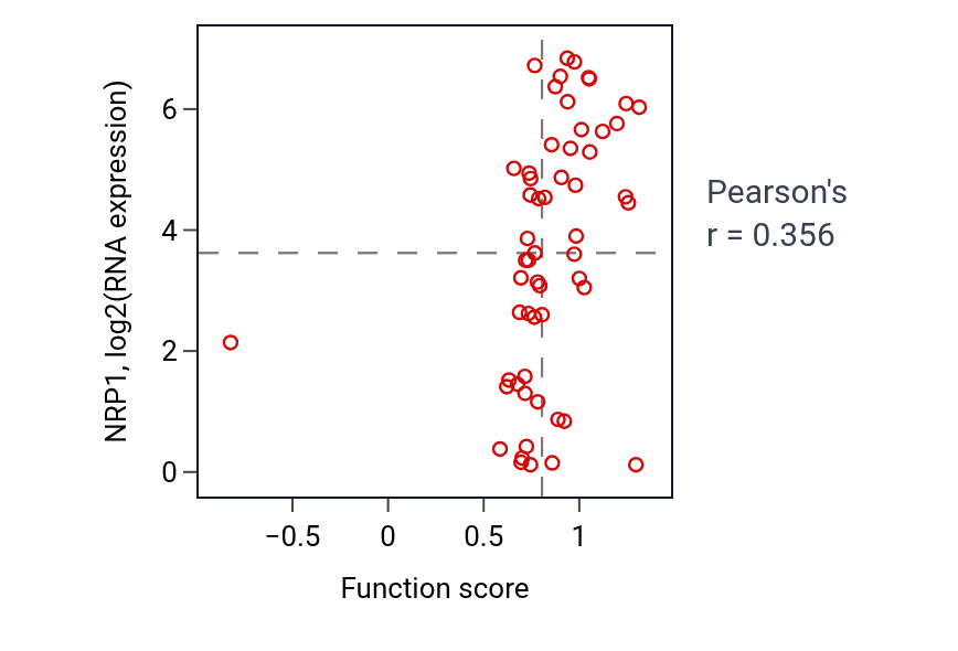 Per-sample scatter of Axonogenesis involved in innervation activity vs NRP1 in BREAST.