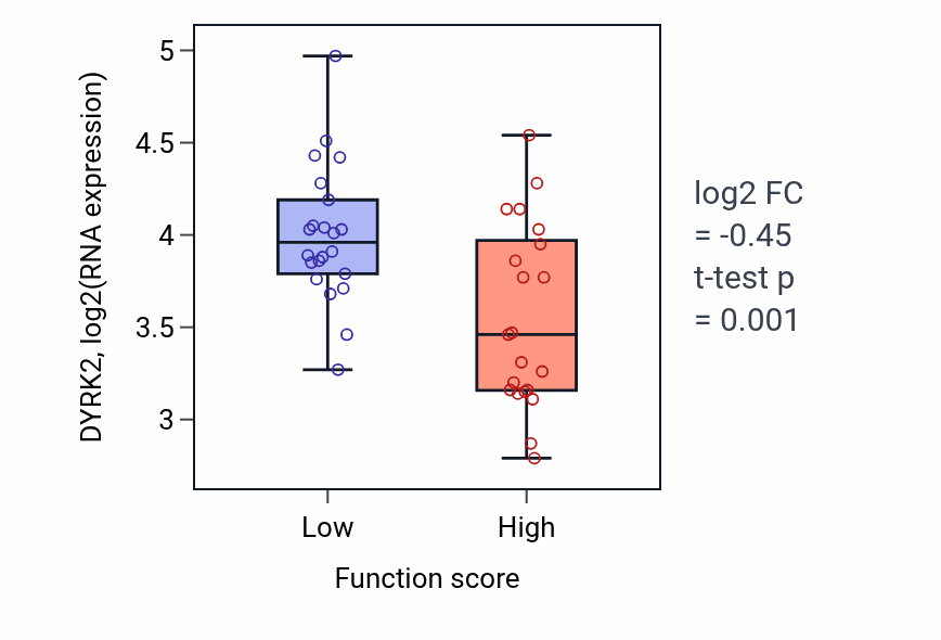Box plot of DYRK2 in Axonogenesis involved in innervation-low vs -high samples in SKIN.