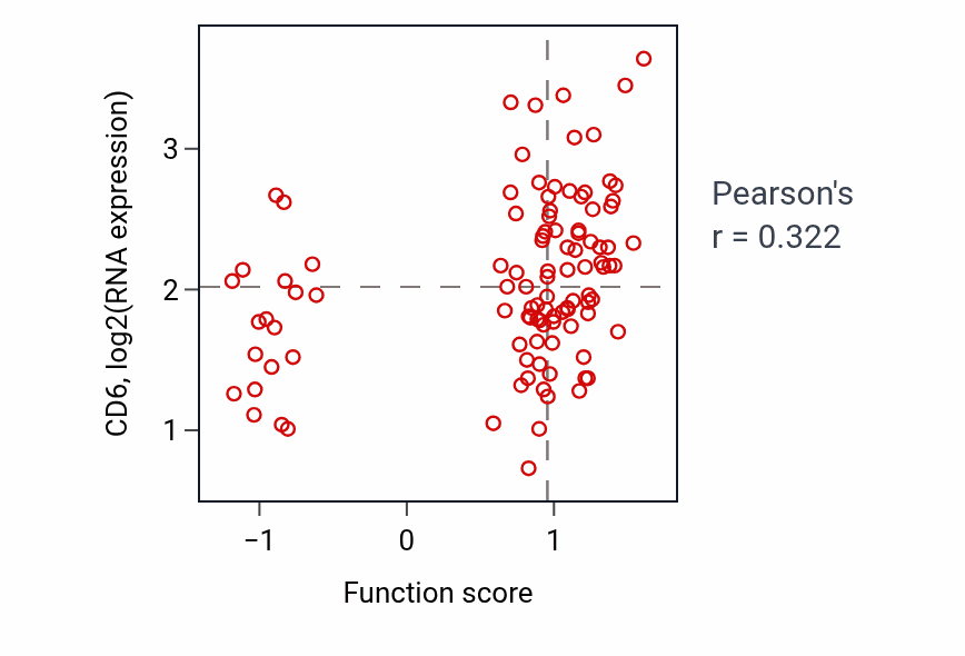 Per-sample scatter of Axonogenesis involved in innervation activity vs CD6 in PDAC.