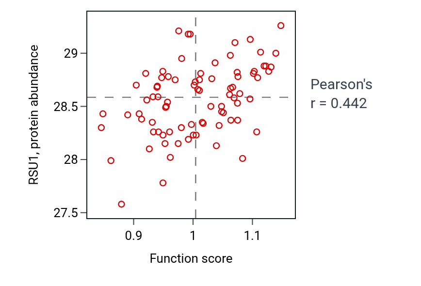 Per-sample scatter of Axonogenesis involved in innervation activity vs RSU1 in OV.